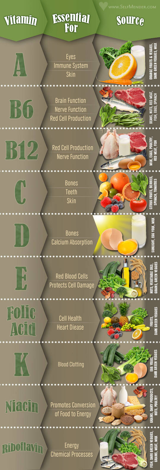 Essential guide to essential vitamins and their food sources