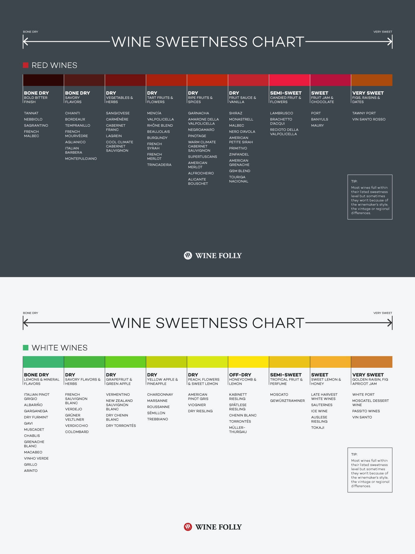 Wine Sweetness Chart
