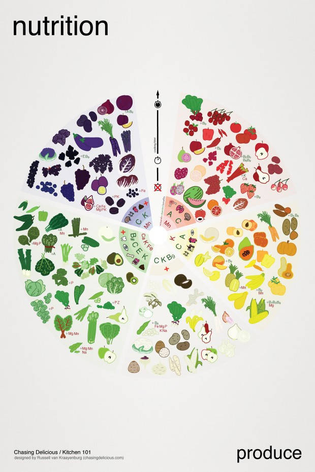 This Color-Coded Chart Helps You Pick the Most Nutritious Produce
