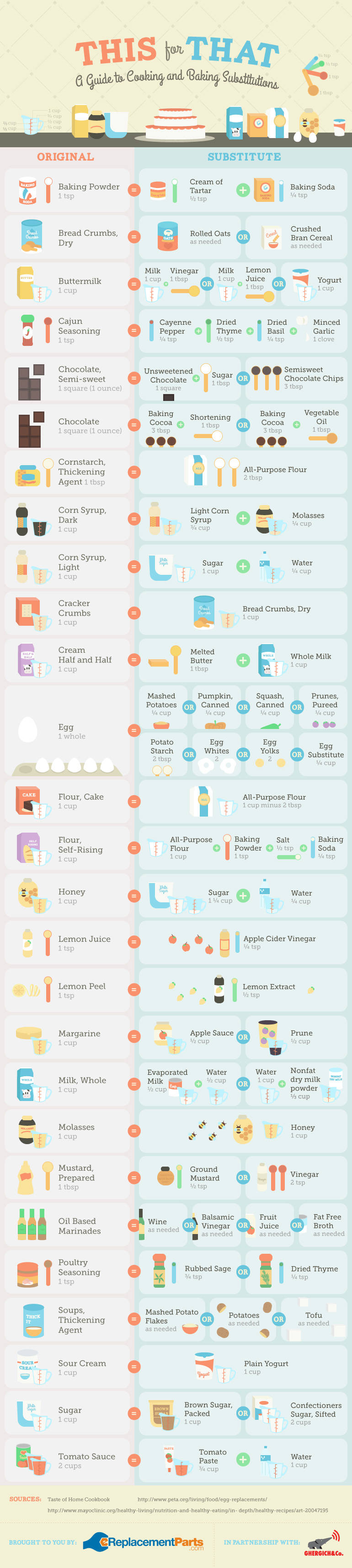 Guide to Cooking And Baking Substitutions